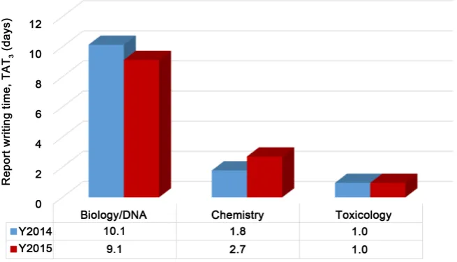 Figure 9. Comparison between average report writing turnaround times for different dis-ciplines for Y2014 and Y2015
