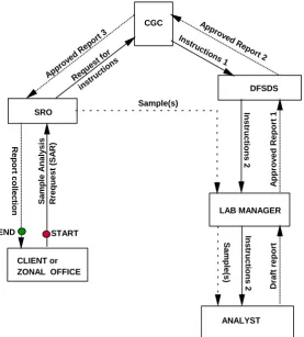 Figure 1. Sample management and reporting for casefiles in the FSL. 