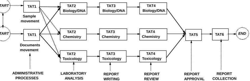 Figure 2 shows the flow diagram for sample management and case-files TATand CGC, with the respective TTAT components