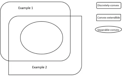 Figure 1.1: Relations between three definitions: discrete-convex, convex-extendible, and separable-convex.