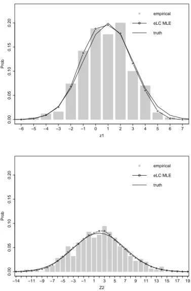 Figure 3.2: From the example of Figure 3.1, we compute the marginal distributions of our eLC MLE, we compare the marginals of elC MLE with empirical marginals and the true marginals in above Figures.