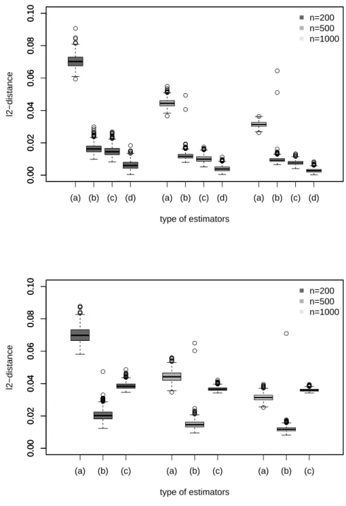 Figure 3.3: Boxplots of l 2 distance between estimator and true distribution.