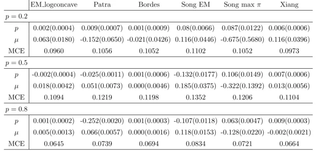 Table 1.1: Bias (MSE) of estimates of p/µ and mean of the classification error for model 1 when n = 1000.