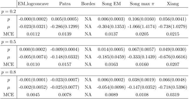 Table 1.4: Bias (MSE) of estimates of p/µ and mean of the classification error for model 4 when n = 1000.