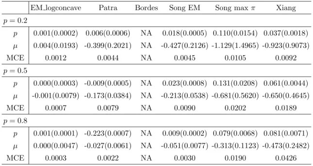 Table 1.5: Bias (MSE) of estimates of p/µ and mean of the classification error for model 5 when n = 1000.