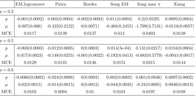 Table 1.7: Bias (MSE) of estimates of p/µ and mean of the classification error for model 7 when n = 1000.