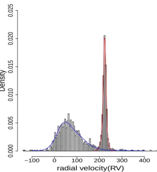 Figure 1.3: Histogram of RV data overlaid with the estimated two components from our EM log-concave algorithm