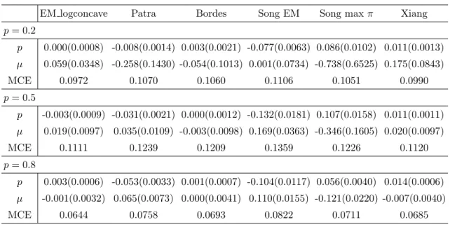Table 1.11: Bias(MSE) of estimates of p/µ and mean of the classification error for model 1 when n = 500.