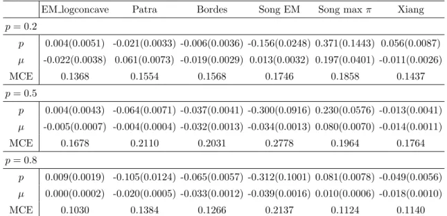 Table 1.12: Bias(MSE) of estimates of p/µ and mean of the classification aerror for model 2 when n = 250.
