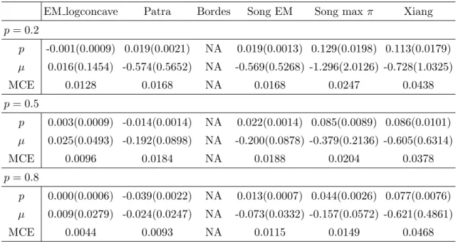 Table 1.16: Bias(MSE) of estimates of p/µ and mean of the classification error for model 4 when n = 250.