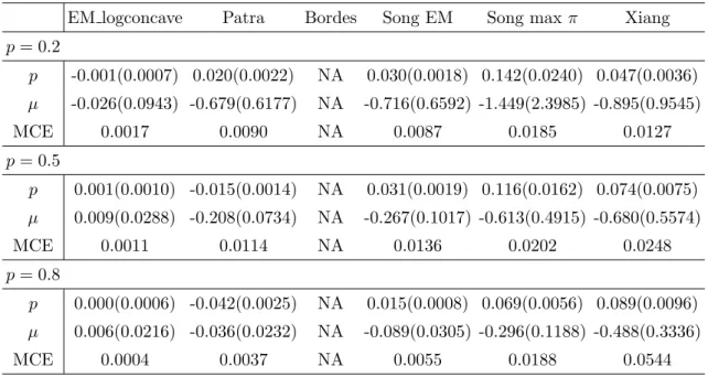 Table 1.18: Bias(MSE) of estimates of p/µ and mean of the classification error for model 5 when n = 250.