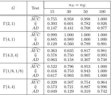 Table 3: Power based on 1,000 independent simulations of Gamma ran- ran-dom variables