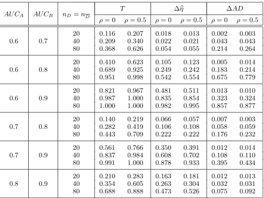 Table 6 : Power against uniform alternatives.