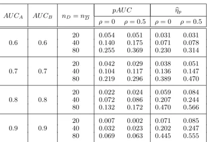 Table 7: Power of the partial measures against crossing alternatives. pAU C η b p AU C A AU C B n D = n D ρ = 0 ρ = 0.5 ρ = 0 ρ = 0.5 20 0.054 0.051 0.031 0.031 0.6 0.6 40 0.140 0.175 0.071 0.078 80 0.255 0.369 0.230 0.314 20 0.042 0.029 0.038 0.051 0.7 0.