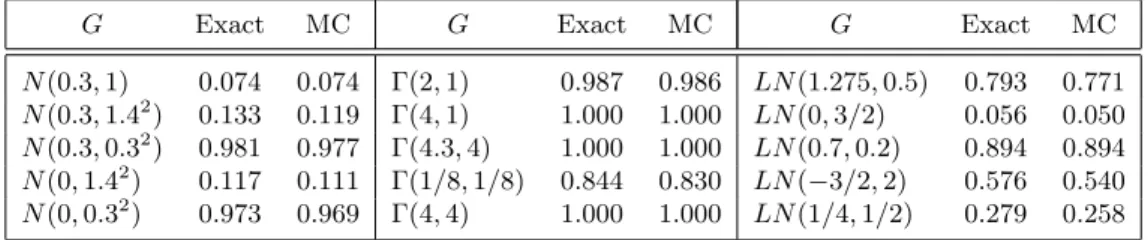 Table 1 compares the power of b η obtained when the exact distribution studied in [1] is used to obtain the critical values and when 1,000 Monte Carlo replicates are used instead