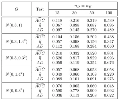 Figure 1: Probability distribution functions and their corresponding ROC curves (n D = n D = 100) for some cases described in Table 2.
