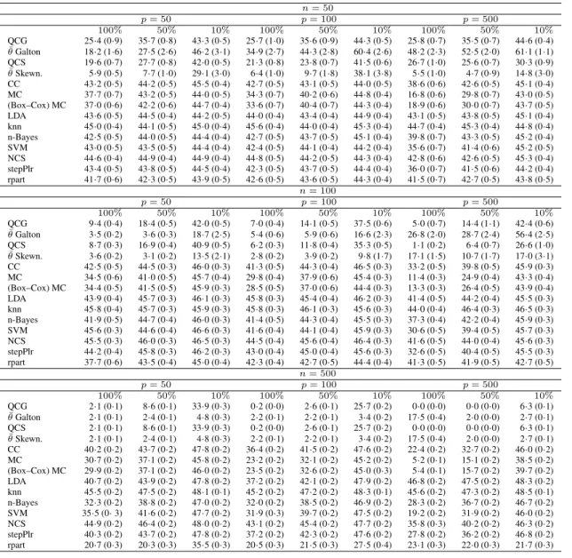 Table 3. Simulation study: independent identically distributed asymmetric variables. Misclassi- Misclassi-fication rates multiplied by 100 (with standard errors in brackets; all rounded to one digit after the decimal point) for different methods