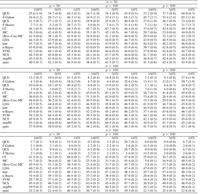 Table 4. Simulation study: dependent identically distributed asymmetric variables. Misclassifi- Misclassifi-cation rates multiplied by 100 (with standard errors in brackets; all rounded to one digit after the decimal point) for different methods