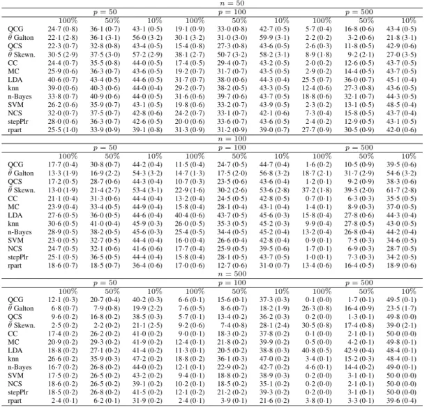 Table 5. Simulation study: independent not identically distributed variables. Misclassification rates multiplied by 100 (with standard errors in brackets; all rounded to one digit after the decimal point) for different methods