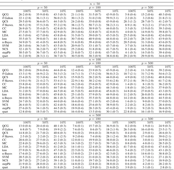 Table 6. Simulation study: dependent not identically distributed variables. Misclassification rates multiplied by 100 (with standard errors in brackets; all rounded to one digit after the decimal point) for different methods