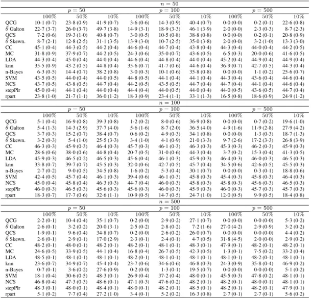 Table 7. Simulation study: Beta distributed variables differing between balanced classes