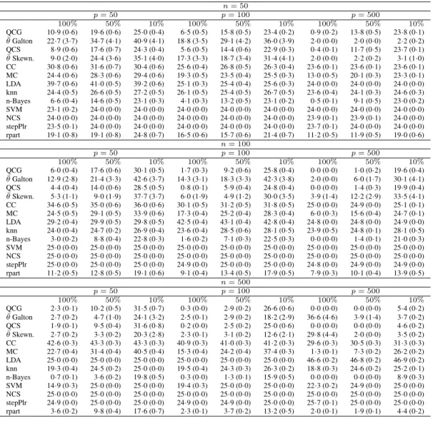 Table 8. Simulation study: Beta distributed variables differing between unbalanced classes