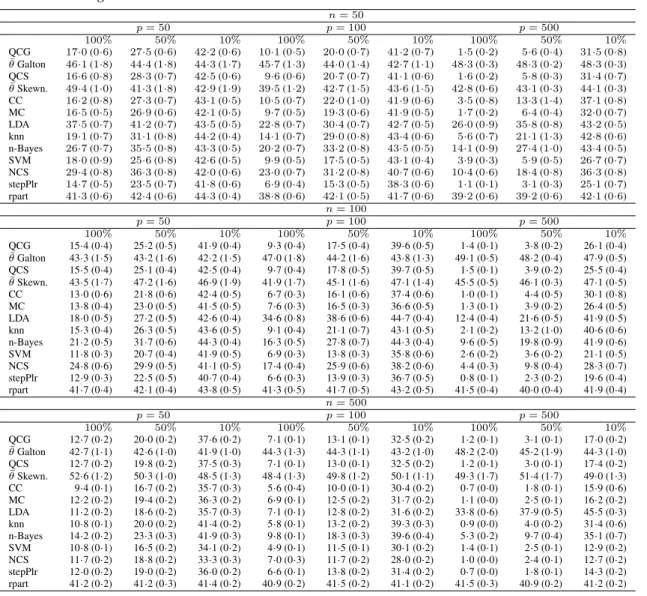Table 1. Simulation study: independent identically distributed symmetric variables. Misclassifi- Misclassifi-cation rates multiplied by 100 (with standard errors in brackets; all rounded to one digit after the decimal point) for different methods