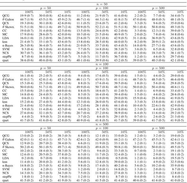 Table 2. Simulation study: dependent identically distributed symmetric variables. Misclassifica- Misclassifica-tion rates multiplied by 100 (with standard errors in brackets; all rounded to one digit after the decimal point) for different methods