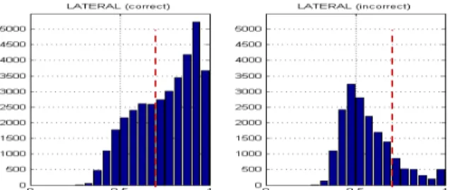 Fig. 3. Histogram of correct (left hand-side) and incorrect (right hand-side)  classifications  for  the  ‘lateral’  gesture