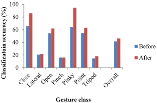 Fig. 5. Classification accuracies before and after applying the ROC analysis  (after excluding the empty class) for participant TT1