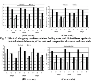Fig. 6. Effect of  chopping machine rotation feeding rates and biofertilizers application on total microbial counts, of the matured  compost for rice straw and corn stalk 