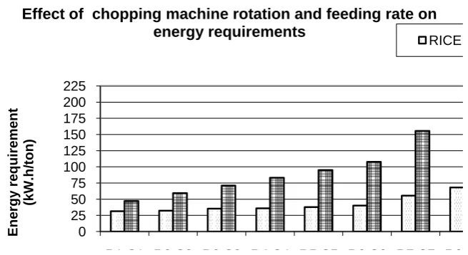 Fig. 1. Effect of chopping machine rotation and feeding rate on energy requirements Treatmentsof rice straw and corn stalks  