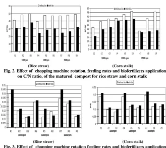 Fig. 3. Effect of  chopping machine rotation feeding rates and biofertilizers application on P%, of the matured  compost for rice straw and corn stalk  