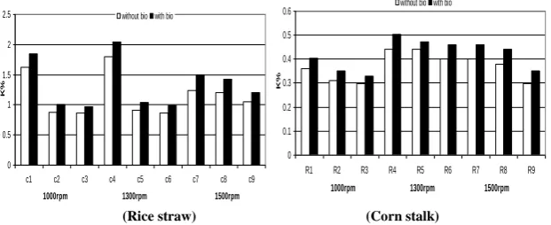 Fig. 4. Effect of  chopping machine rotation feeding rates and biofertilizers application on K%, of the matured  compost for rice straw and corn stalk  