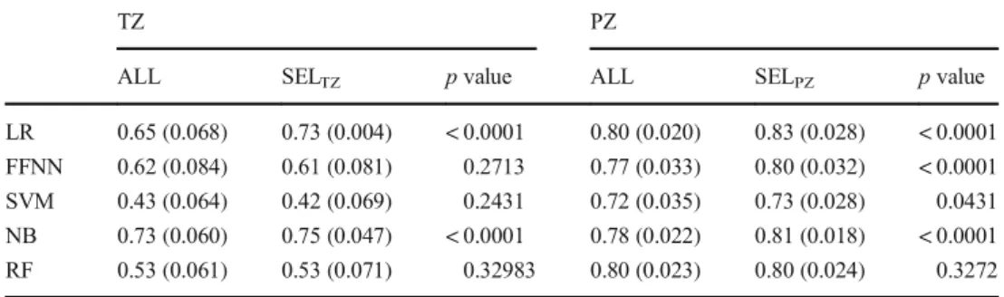 Table 3 Mean and standard deviation (in brackets) of the AUC obtained on the test set by the five classifiers following the fivefold cross-validation, when all the features (ALL) and only the features selected by CFS (SEL) are used