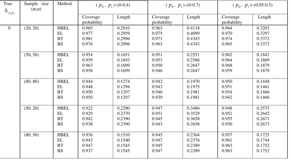 Table I: Level of 95 per cent confidence interval for 