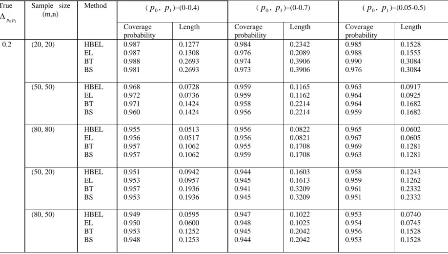 Table II: Level of 95 per cent confidence interval for 