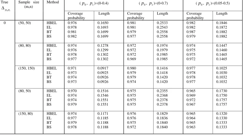 Table III: Level of 95 per cent confidence interval for 