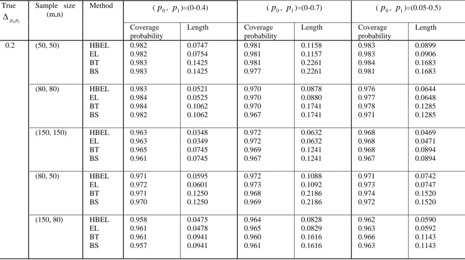 Table IV: Level of 95 per cent confidence interval for 