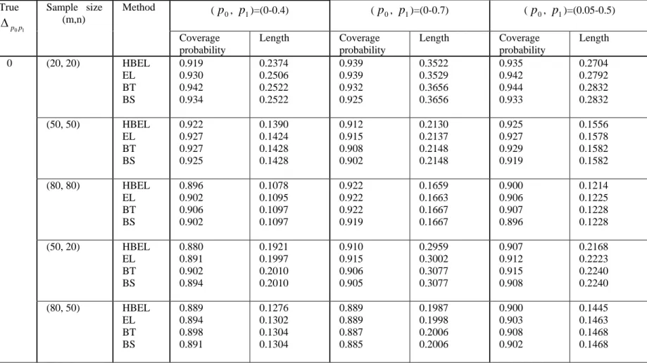 Table V: Level of 90 per cent confidence interval for 