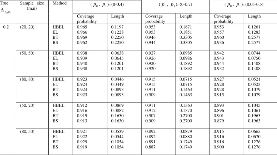 Table VI: Level of 90 per cent confidence interval for 