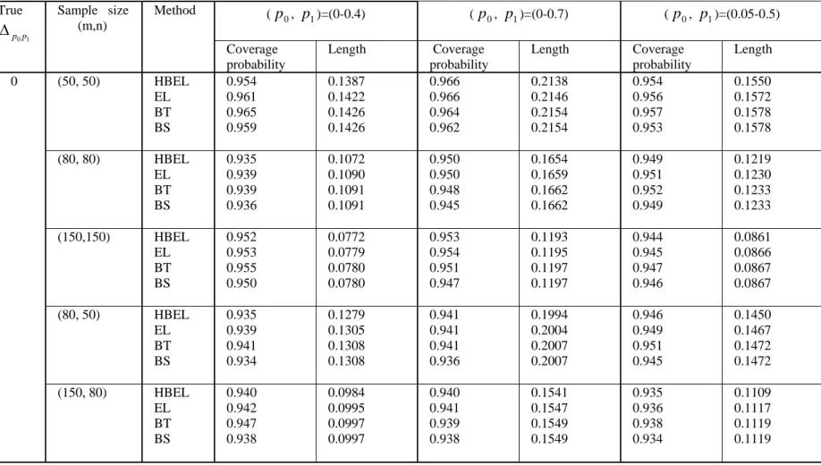 Table VII: Level of 90 per cent confidence interval for 