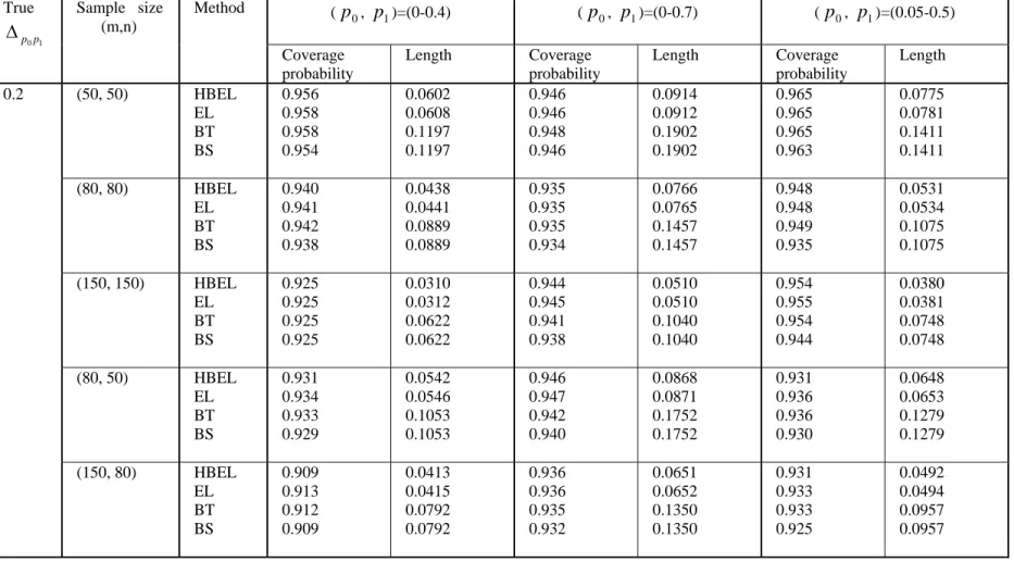 Table VIII: Level of 90 per cent  confidence interval for 