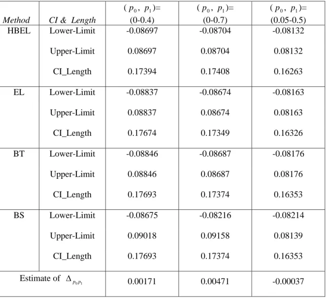 Table X: Dermatoscope Example  Level of 90 per cent confidence interval for 