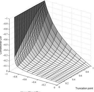Figure 1. Dependence between ρ U and ρ C .Dependence between ρ U and truncated variables ρ C when M P D = 0.120, Σ P D = 0.035, M LGD = 1.045, Σ LGD = 0.08