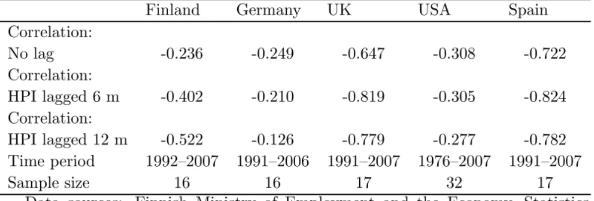 Table 1. Estimated correlation between PD and collateral value in Finland, Germany, UK, USA, and Spain