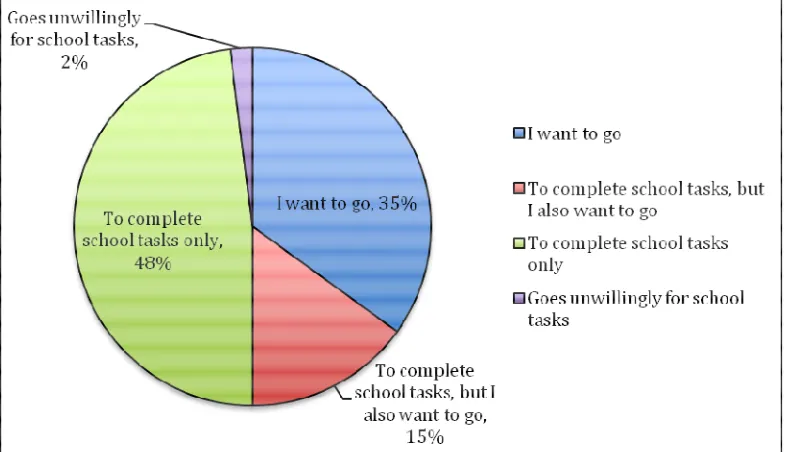 Figure 5. Motivation for going to the English-only speaking area. 