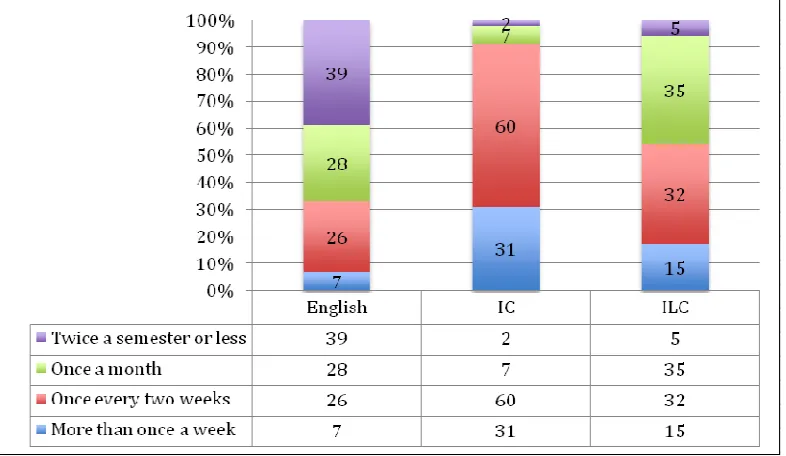 Figure 3. How often students used the English-only area. 