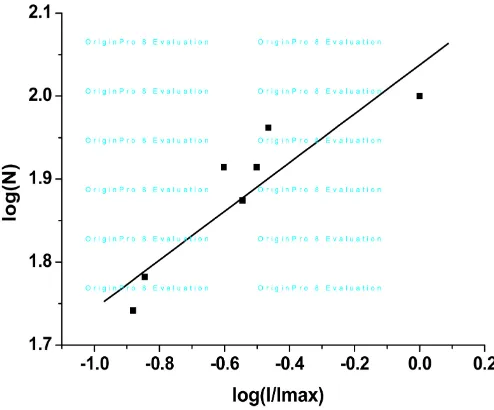 Figure 2. Relation between fracture length and fracture number. 