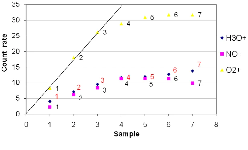 Figure 2.7 Vanillin deviating concentration due to adsorption process. 